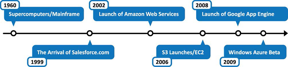 The roots of cloud computing