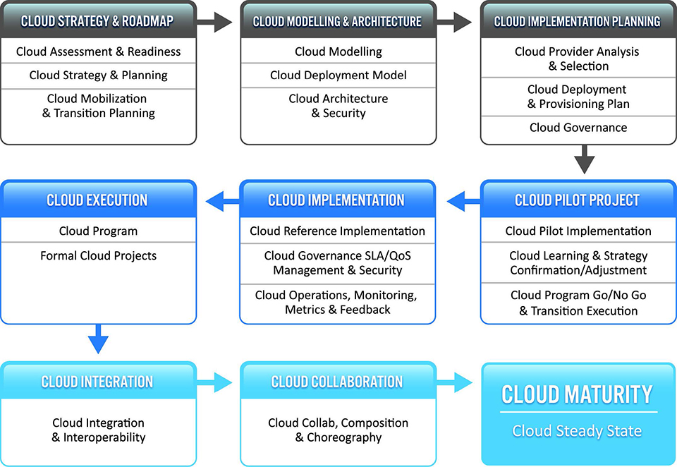 Preparing for the cloud & cloud services