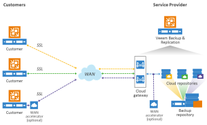 Veeam-Cloud-Connect-diagram | Server Cloud Canada