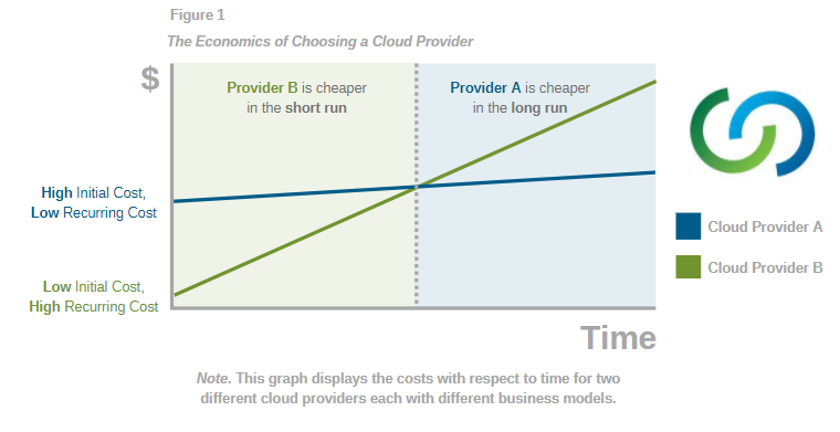 economics to migrating to the cloud