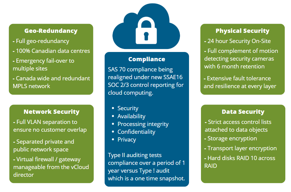 Candian Cybersecurity Bill - Security Features